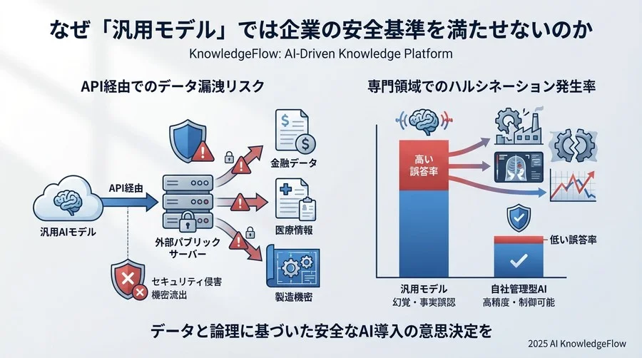 なぜ「汎用モデル」では企業の安全基準を満たせないのか - Section Image