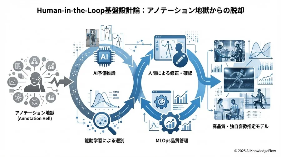5. 【選別・学習層】能動学習（Active Learning）による効率化 - Section Image 3