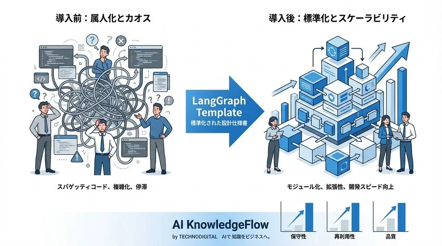 LangGraph開発テンプレート：カオスなAIエージェント実装を標準化する設計仕様書 - Conclusion Image