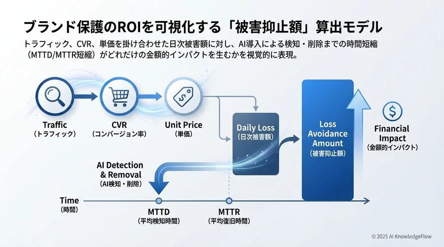 ブランド保護のROIを可視化する「被害抑止額」算出モデル - Section Image