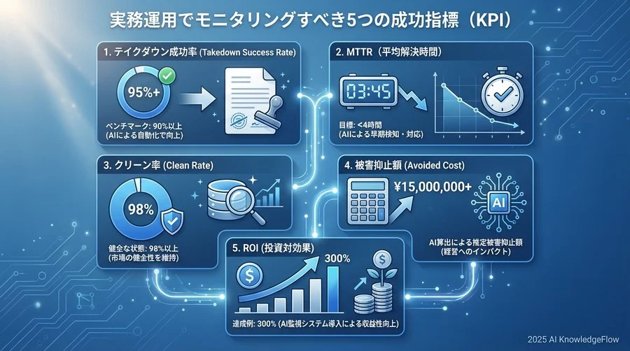 実務運用でモニタリングすべき5つの成功指標（KPI） - Section Image