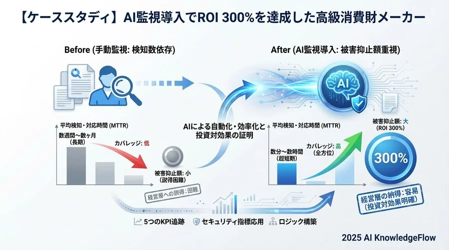 【ケーススタディ】AI監視導入でROI 300%を達成した高級消費財メーカー - Section Image 3