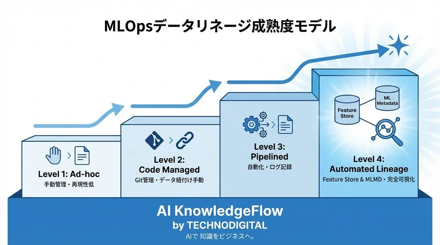 AutoMLの「根拠」を証明せよ：データリネージ自動化による透明性確保とガバナンス構築 - Conclusion Image