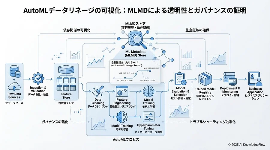 実践ベストプラクティス③：コンテナ化とIaCによる「加工環境」の完全再現性確保 - Section Image 3