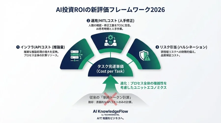 2026年のAI投資基準：APIコストを超えた「タスク完遂単価」によるROI新試算モデル - Conclusion Image