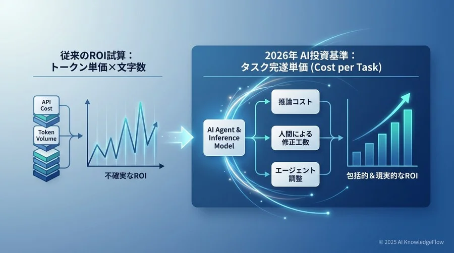 予測③：「タスク完遂単価（Cost per Task）」への評価軸シフト - Section Image