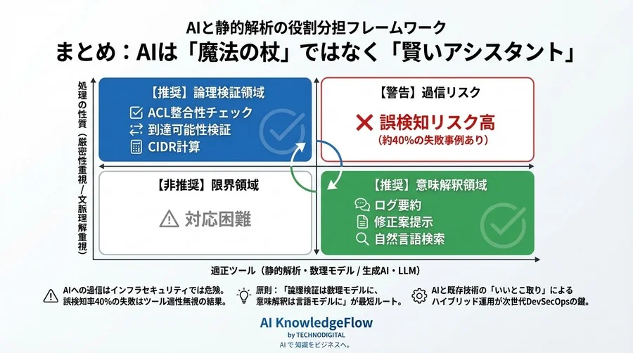 AWS ACL監査でAIが犯した「誤検知率40%」の失敗と、そこから導き出したハイブリッド運用の現実解 - Conclusion Image