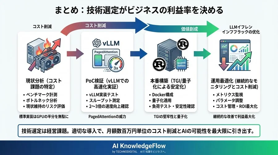 GPUコスト半減・速度3倍を実現する国産LLM推論基盤：vLLMとTGIの実装戦略 - Conclusion Image