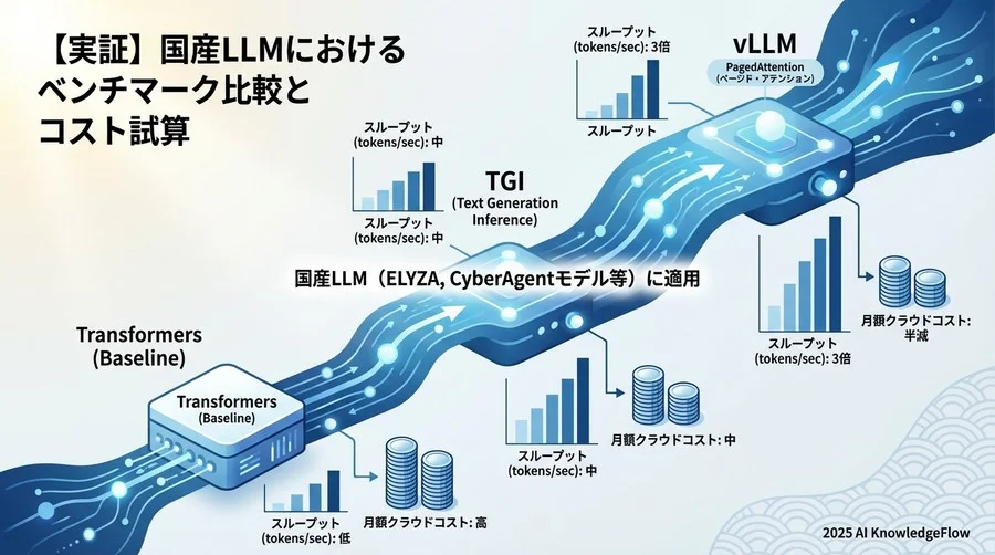 【実証】国産LLMにおけるベンチマーク比較とコスト試算 - Section Image