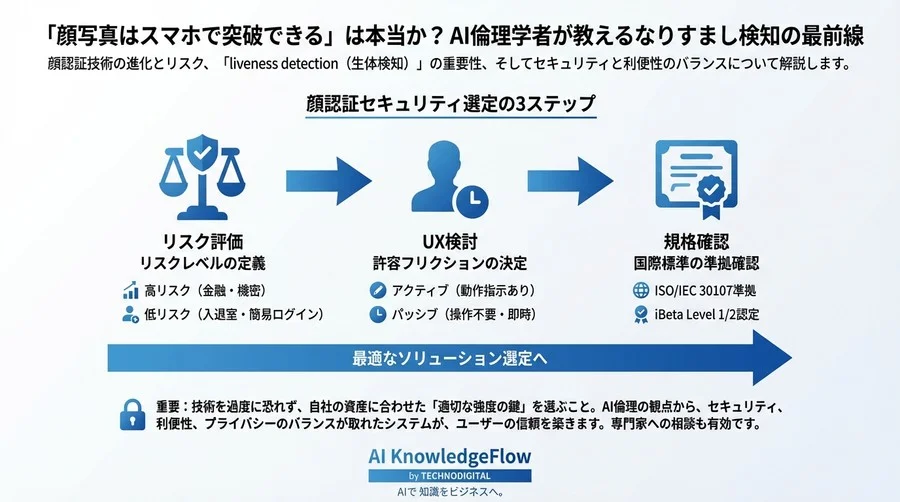 「顔写真はスマホで突破できる」は本当か？AI倫理学者が教えるなりすまし検知の最前線 - Conclusion Image