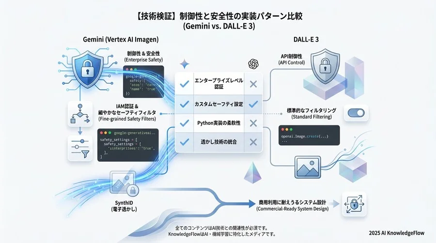 3. 【基本実装】画像生成リクエストのコード構造比較 - Section Image 3