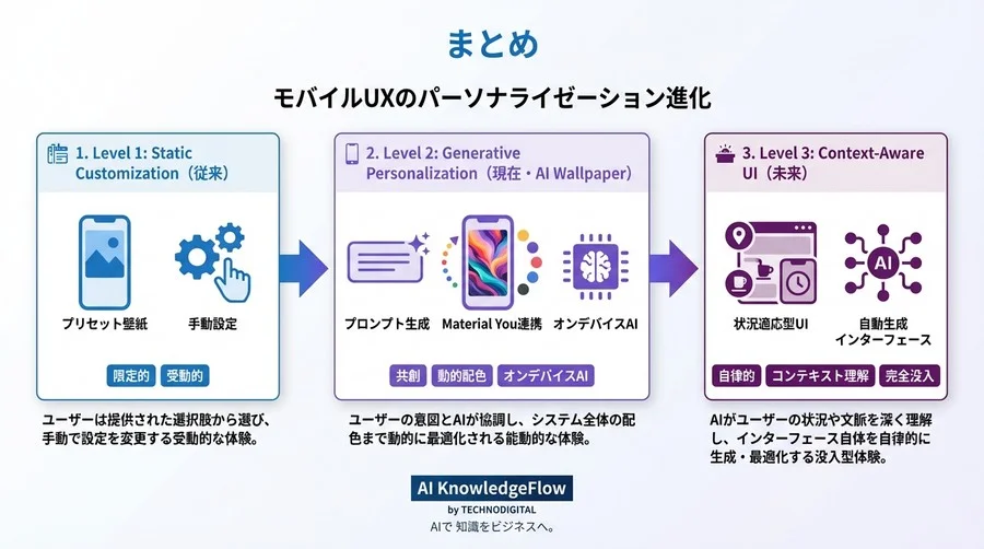Android「AI Wallpaper」が拓く生成AI活用の新地平：創造性とUXの融合がもたらすビジネス価値 - Conclusion Image