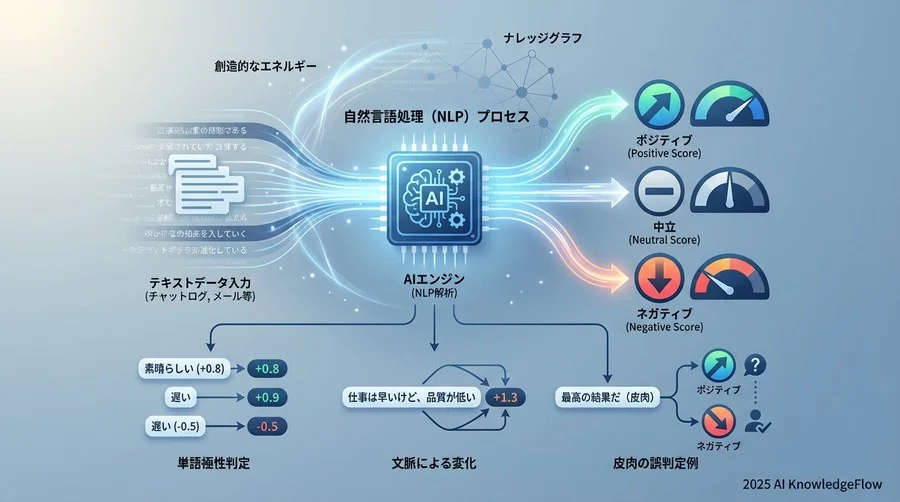 Step 1：基礎理解 - 感情分析AIの「できること」と「できないこと」 - Section Image