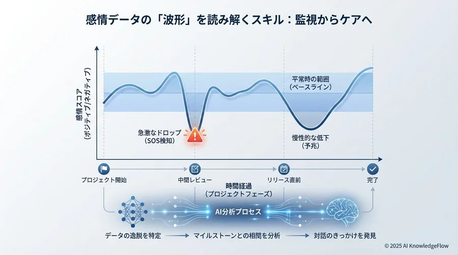 Step 3：分析実践 - 感情データの「波形」を読み解くスキル - Section Image