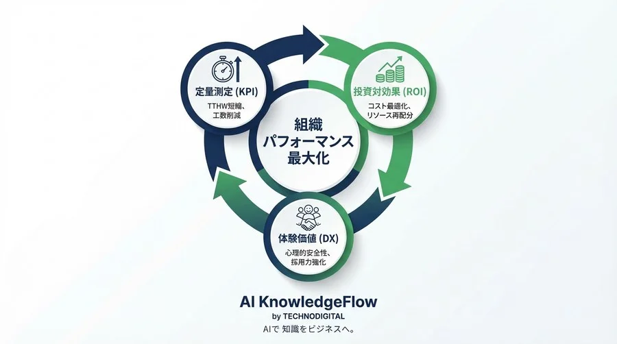 Time to First Commitを半減させる：AI環境構築ガイド自動化のROI試算と3つの重要KPI - Conclusion Image