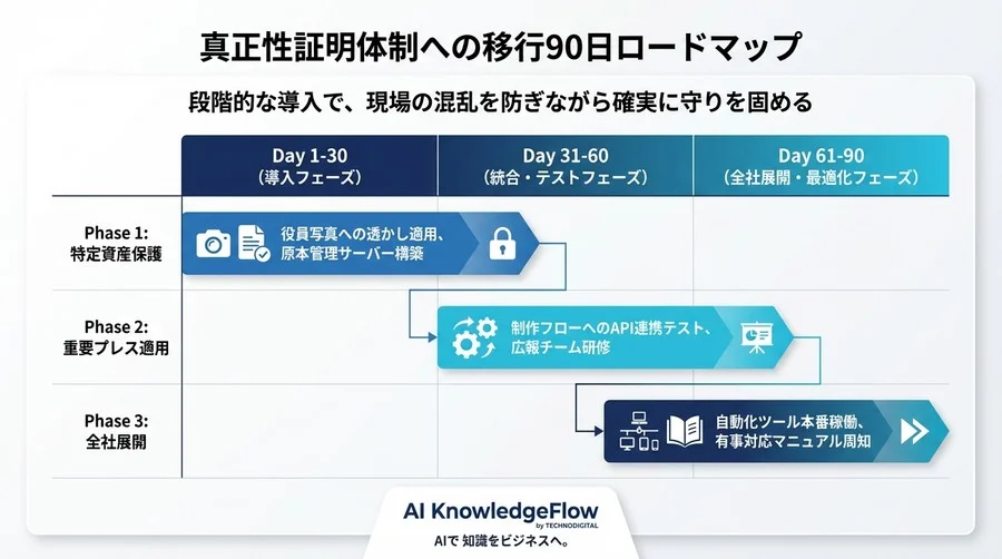 SNS投稿の「真正性」をどう証明する？既存フローを止めないAI透かし導入90日計画 - Conclusion Image