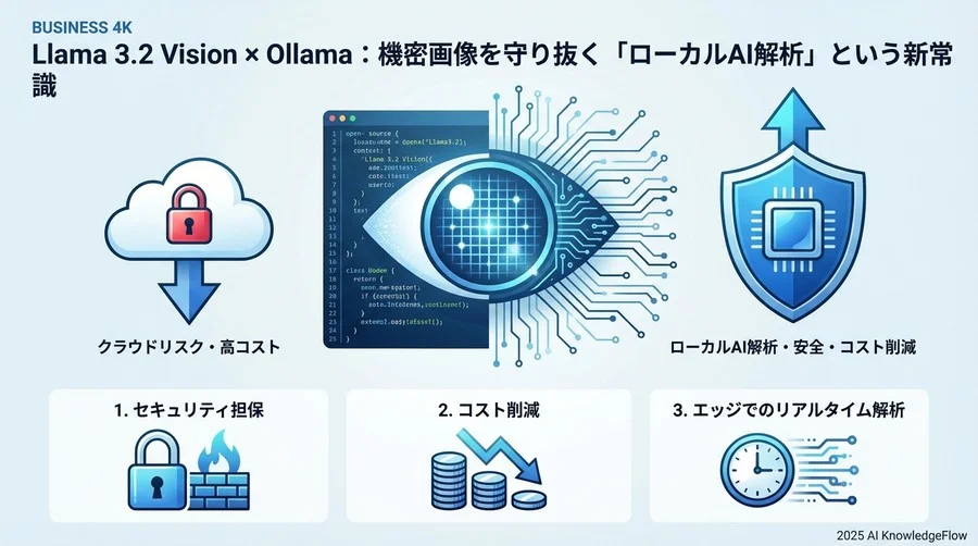 1. 「データ流出ゼロ」がもたらす業務適用の劇的拡大 - Section Image