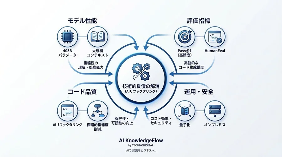 Llamaモデルで解消する技術的負債：開発マネージャーが知るべき「AIリファクタリング」用語の正体 - Conclusion Image