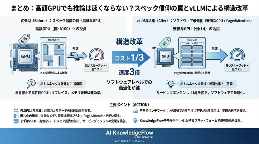 高額GPUでも推論は速くならない？インフラエンジニアが陥る「スペック信仰」の罠とvLLMによる構造改革 - Conclusion Image