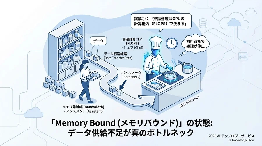 誤解①：「推論速度はGPUの計算能力（FLOPS）で決まる」 - Section Image