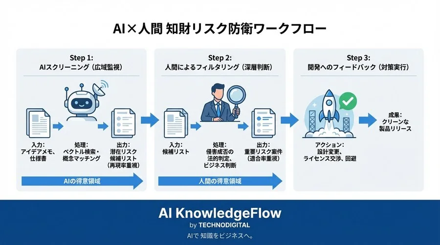 「検索漏れ」の正体とは？人間が見落とす特許リスクの構造的欠陥と、AIによる安全網の構築法 - Conclusion Image