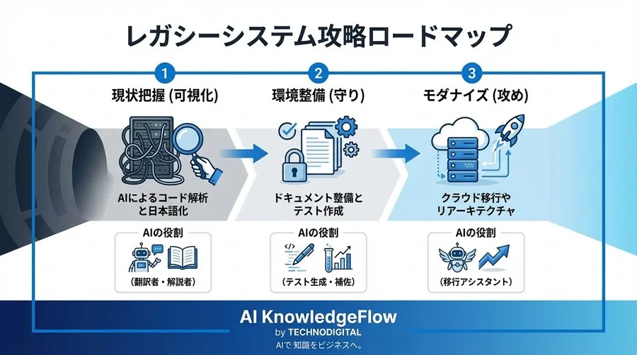 「触るのが怖い」レガシーシステムをAIで安全に解析！仕様書なしでも始められるモダナイゼーションの第一歩 - Conclusion Image