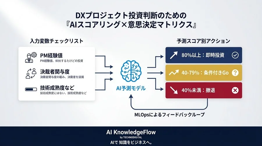 DXの「PoC死」を回避せよ：成功率予測モデルによる投資対効果の最大化と撤退基準の確立 - Conclusion Image
