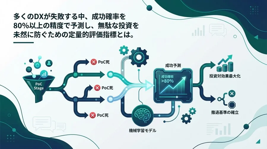 DXの「PoC死」を回避せよ：成功率予測モデルによる投資対効果の最大化と撤退基準の確立