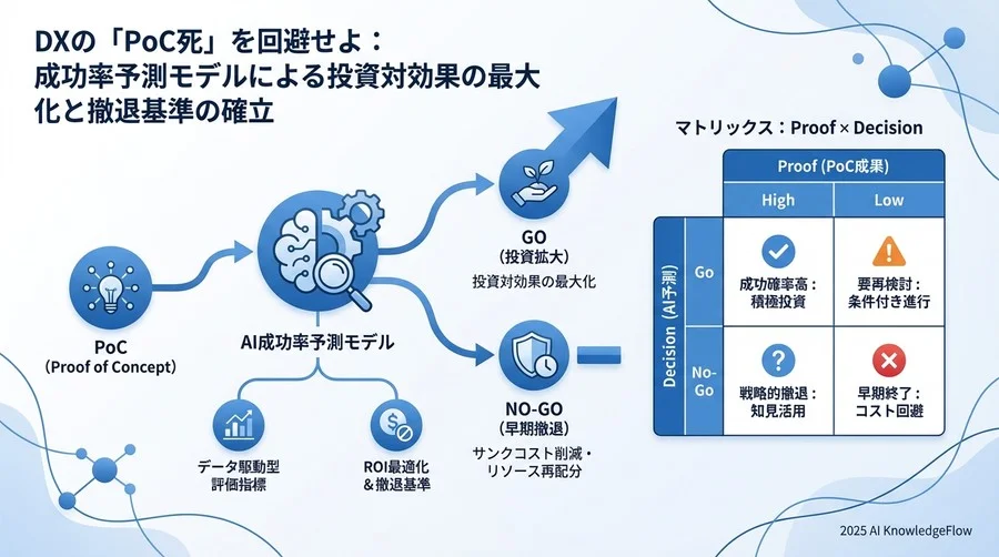 予測スコアに基づく意思決定フローと閾値設定 - Section Image 3