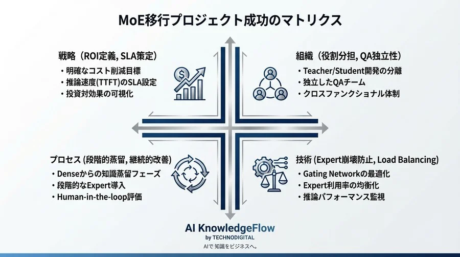 DenseからMoEへの知識蒸留：推論コスト60%減を実現する堅実な移行プロジェクト管理術 - Conclusion Image
