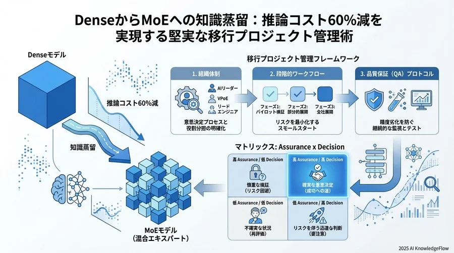 品質保証（QA）プロトコル：精度劣化を見逃さない多層的評価 - Section Image 3