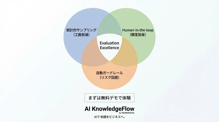 LLM評価の工数を60%削減する統計的サンプリング移行ガイド：全件目視からの脱却と品質保証 - Conclusion Image