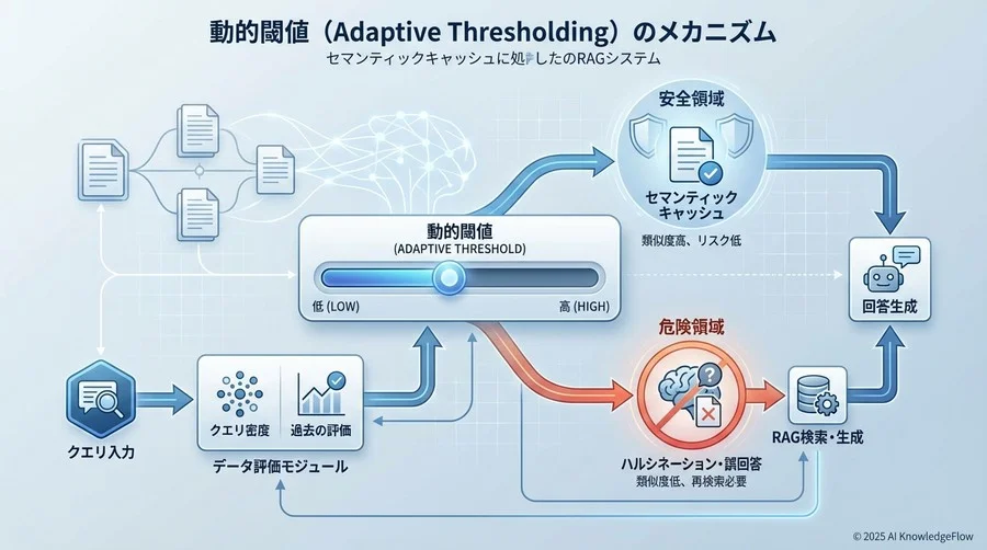 2. 自動化の戦略：動的閾値（Adaptive Thresholding）のメカニズム - Section Image