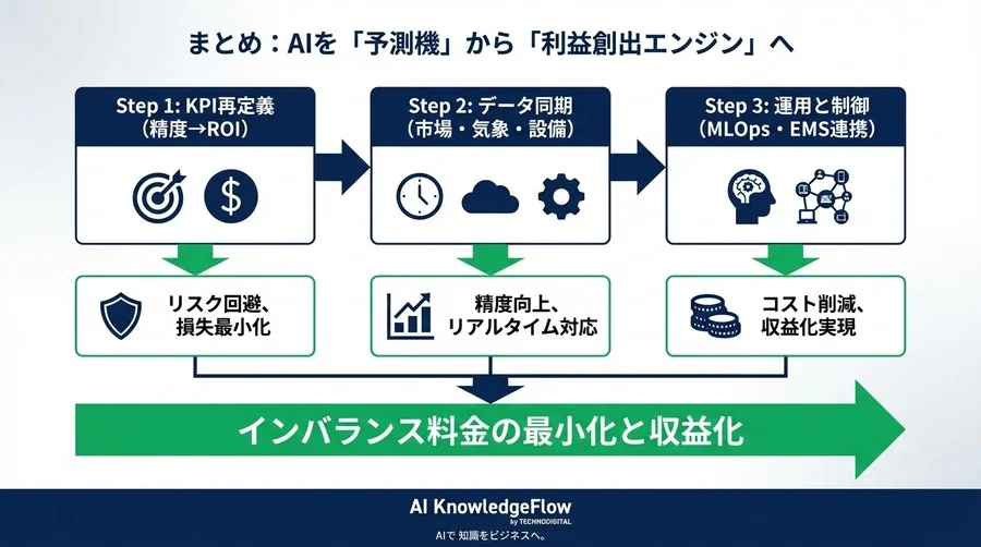 予測精度99%でも赤字？インバランス料金を削減するAI需給管理と運用の鉄則 - Conclusion Image
