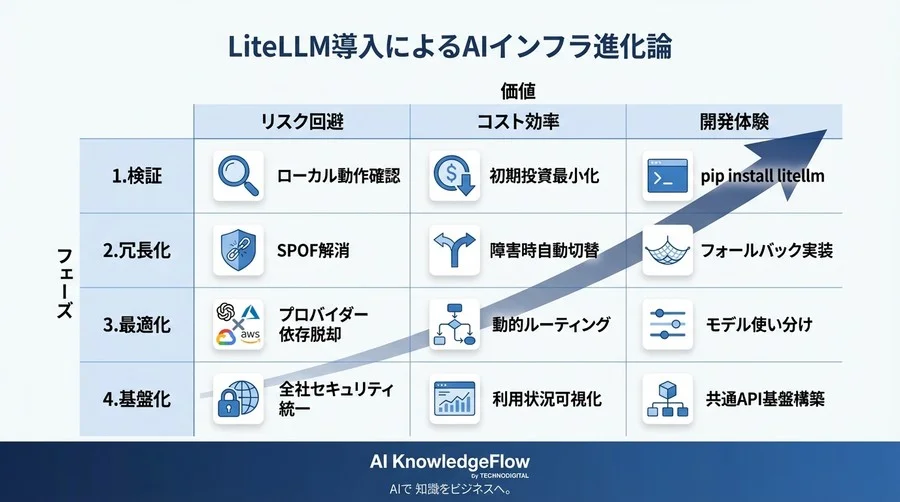 OpenAI依存からの脱却。LiteLLMで構築する「止まらない」AIインフラ移行戦略 - Conclusion Image