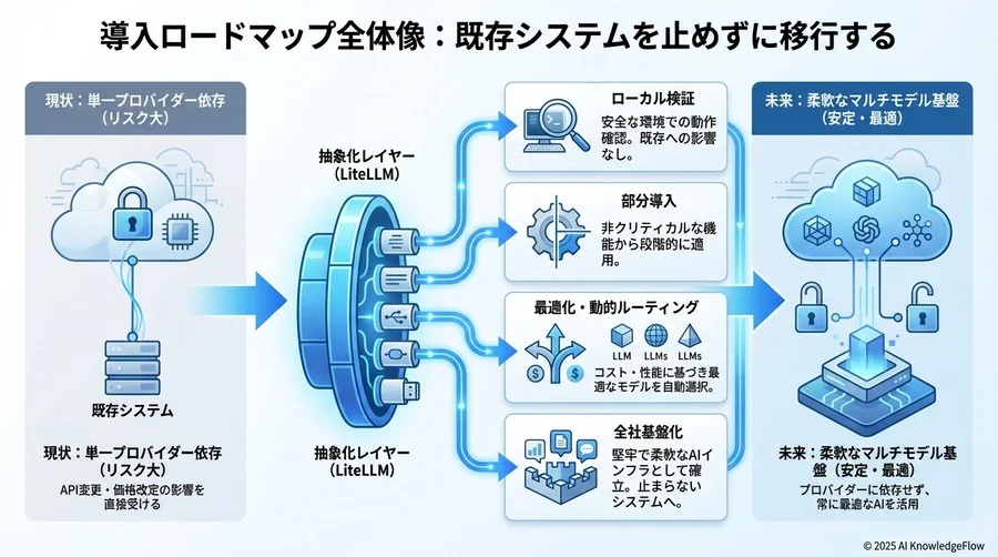 導入ロードマップ全体像：既存システムを止めずに移行する - Section Image