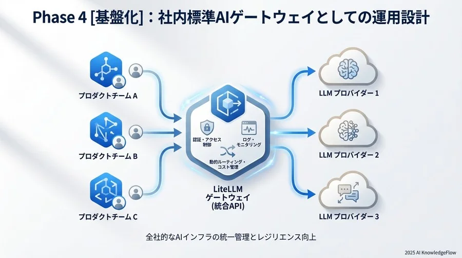 Phase 2 [部分導入]：冗長化（フォールバック）の実装 - Section Image 3