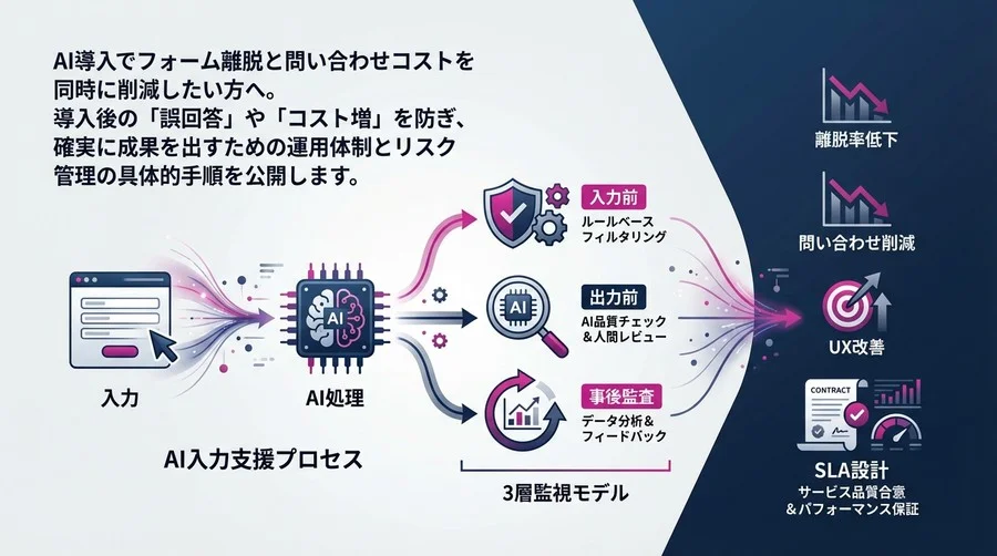 AI入力支援の導入は「運用」で決まる。誤回答を防ぐ3層監視モデルとSLA設計の全手順