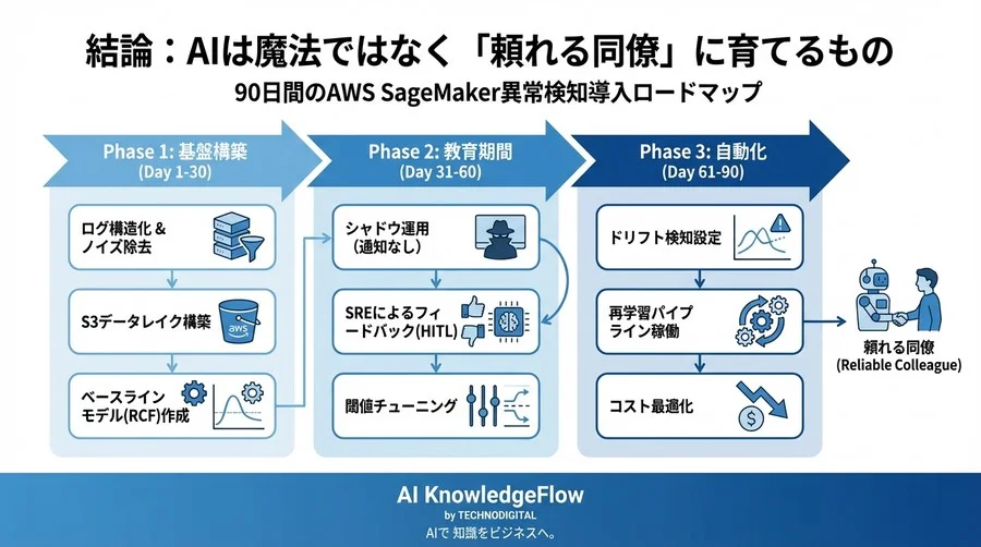 AWS SageMakerで実現するサーバーログ異常検知：90日で構築する「育てる」監視基盤ロードマップ - Conclusion Image