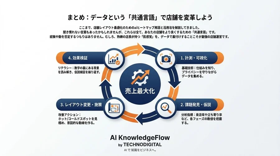 その棚割りに根拠は？AIヒートマップで「売れる売り場」を作る必須語彙と活用術 - Conclusion Image