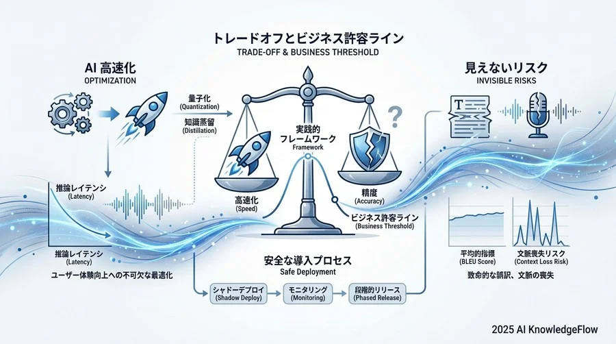 BLEUスコアの罠：定量指標が見落とす「致命的な遅延リスク」 - Section Image