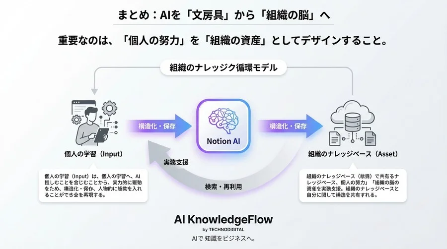 Notion AIで実現する「資格学習のナレッジベース化」：個人の暗黙知を組織資産へ変えるAIパイプライン構築術 - Conclusion Image
