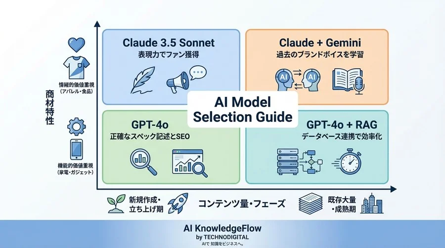 【比較検証】D2C商品説明文AI生成：SEOとCVRを両立する最強モデルは？ChatGPT/Claude/Gemini徹底テスト - Conclusion Image
