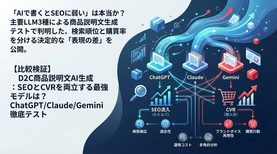 【比較検証】D2C商品説明文AI生成：SEOとCVRを両立する最強モデルは？ChatGPT/Claude/Gemini徹底テスト