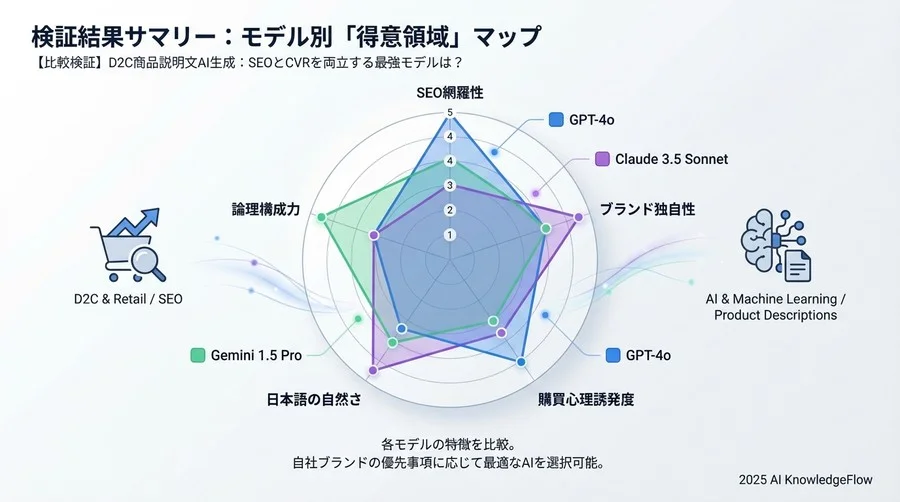 検証結果サマリー：モデル別「得意領域」マップ - Section Image