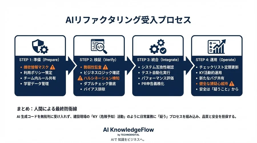 AIリファクタリングの落とし穴を回避する「人間による最終防衛線」構築ガイド【DevSecOpsチェックリスト付】 - Conclusion Image