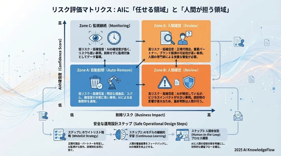 リスク評価マトリクス：AIに「任せる領域」と「人間が担う領域」 - Section Image