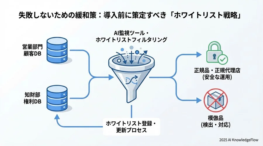失敗しないための緩和策：導入前に策定すべき「ホワイトリスト戦略」 - Section Image 3