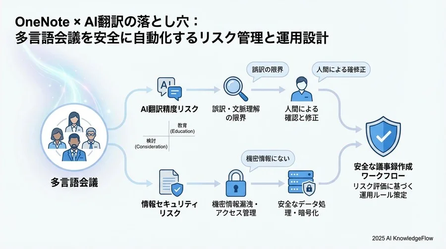4. 対策と緩和策：リスクを制御する「人間参加型（HITL）」ワークフロー - Section Image 3