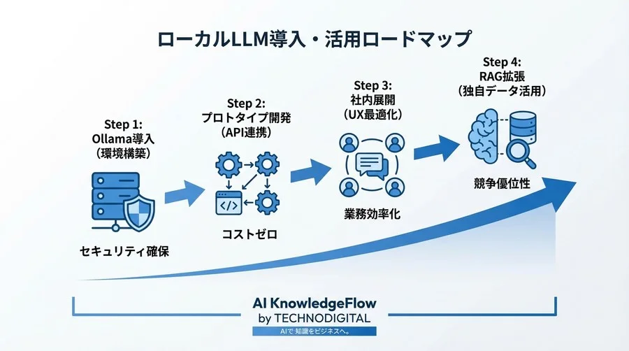 Ollama APIで社内チャットボットを自作する：セキュリティとコストの壁を越える最短ルート - Conclusion Image